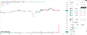 Sơ đồ giá cổ phiếu HAG trên TradingView.